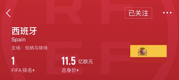 万博体育登陆-身价差百倍！西班牙FIFA第1身价11.5亿，国足第93身价1093万